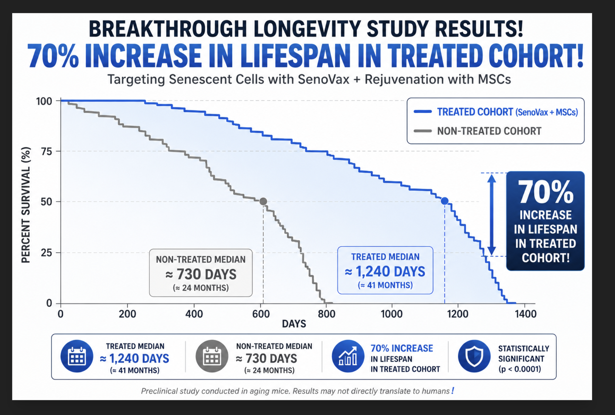 Kaplan-Meier survival graph showing a 70% increase in lifespan in a treated cohort receiving SenoVax senolytic immunotherapy and mesenchymal stem cells compared to a non-treated control group.